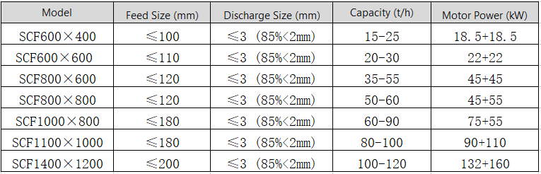 Technical Specifications of Double-Stage Screenless Crusher